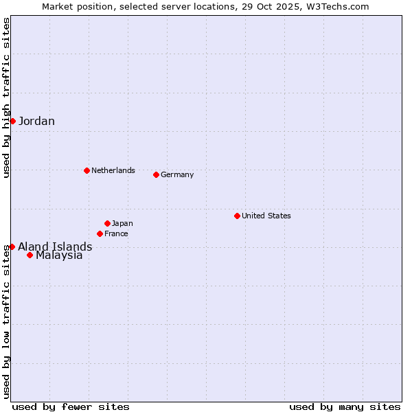 Market position of Malaysia vs. Jordan vs. Aland Islands