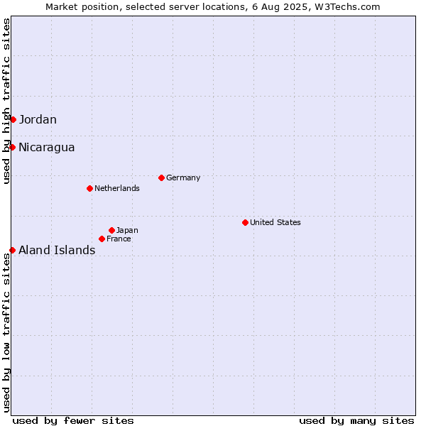 Market position of Jordan vs. Aland Islands vs. Nicaragua
