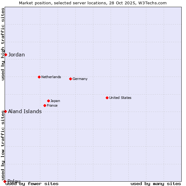 Market position of Jordan vs. Aland Islands vs. Palau