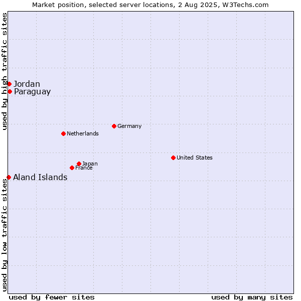 Market position of Paraguay vs. Jordan vs. Aland Islands