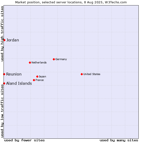 Market position of Jordan vs. Reunion vs. Aland Islands