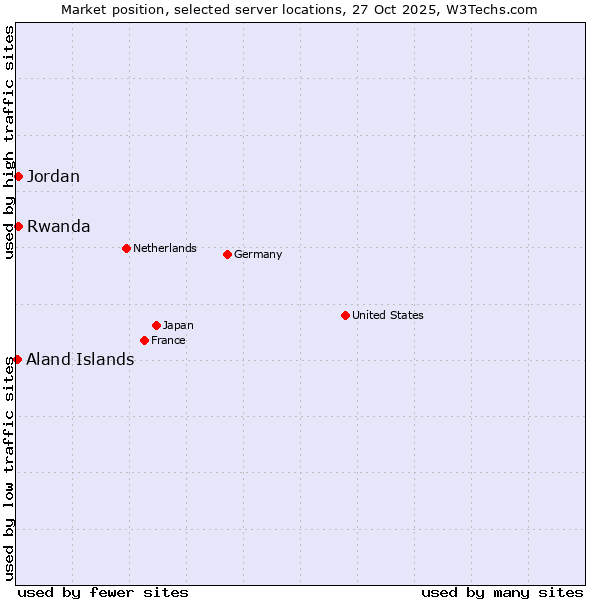 Market position of Jordan vs. Rwanda vs. Aland Islands