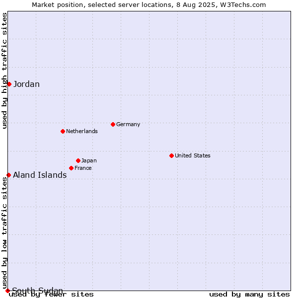 Market position of Jordan vs. Aland Islands vs. South Sudan