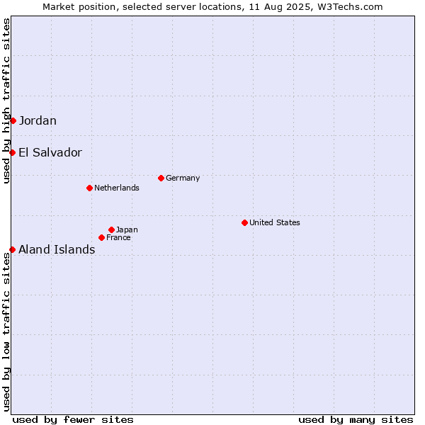 Market position of Jordan vs. Aland Islands vs. El Salvador