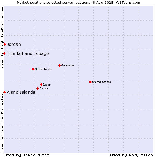 Market position of Jordan vs. Aland Islands vs. Trinidad and Tobago