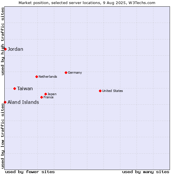 Market position of Taiwan vs. Jordan vs. Aland Islands