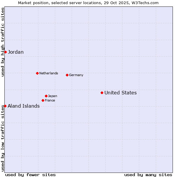 Market position of United States and territories vs. Jordan vs. Aland Islands