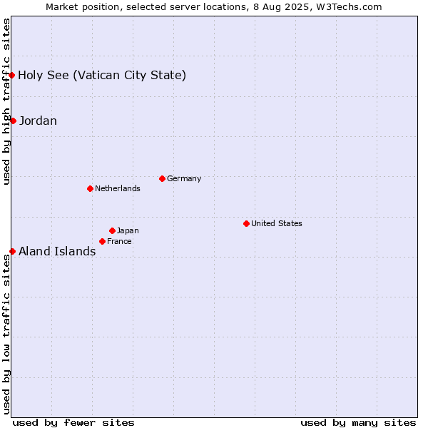 Market position of Jordan vs. Aland Islands vs. Holy See (Vatican City State)