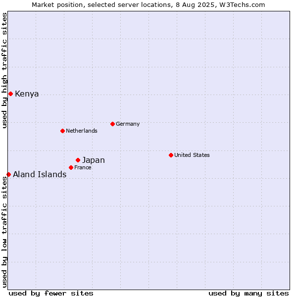 Market position of Japan vs. Kenya vs. Aland Islands