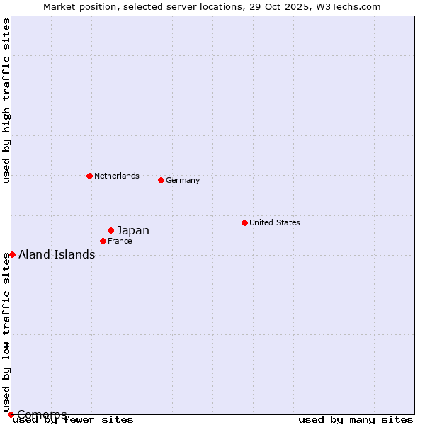 Market position of Japan vs. Aland Islands vs. Comoros