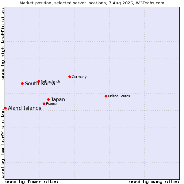 Market position of Japan vs. South Korea vs. Aland Islands