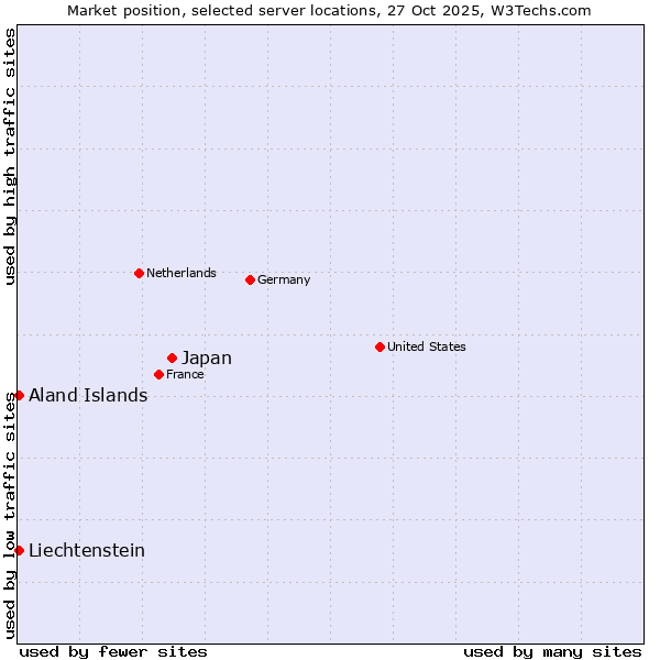 Market position of Japan vs. Aland Islands vs. Liechtenstein