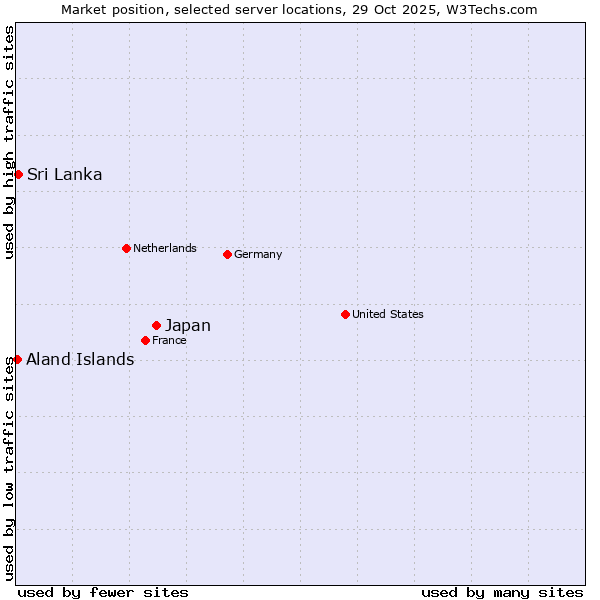 Market position of Japan vs. Sri Lanka vs. Aland Islands