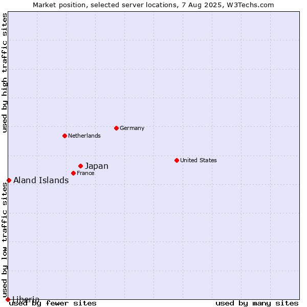 Market position of Japan vs. Aland Islands vs. Liberia