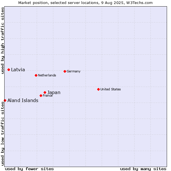 Market position of Japan vs. Latvia vs. Aland Islands