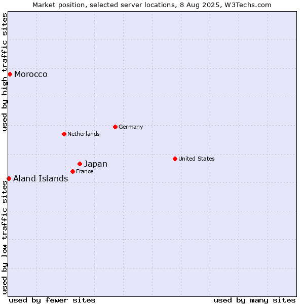 Market position of Japan vs. Morocco vs. Aland Islands