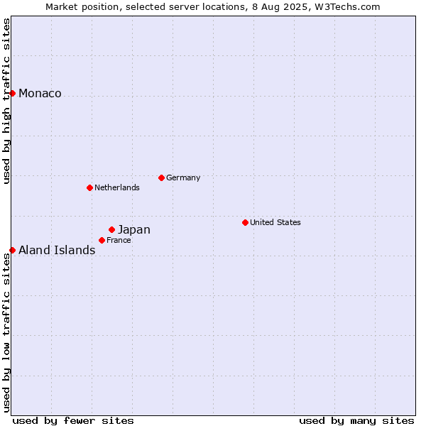 Market position of Japan vs. Aland Islands vs. Monaco