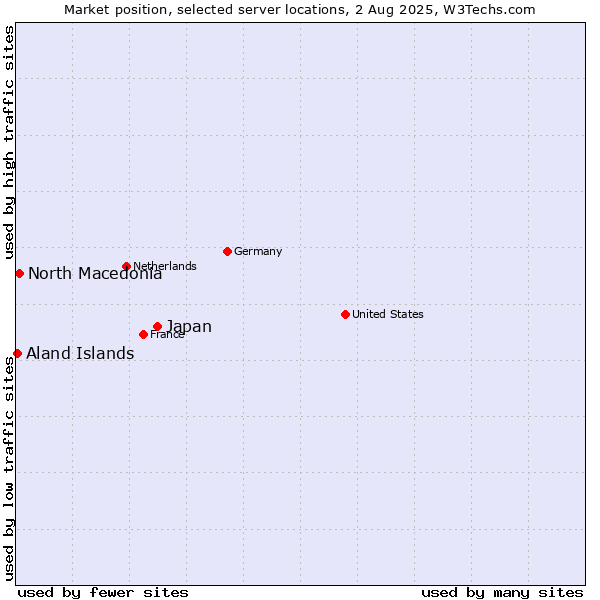 Market position of Japan vs. North Macedonia vs. Aland Islands