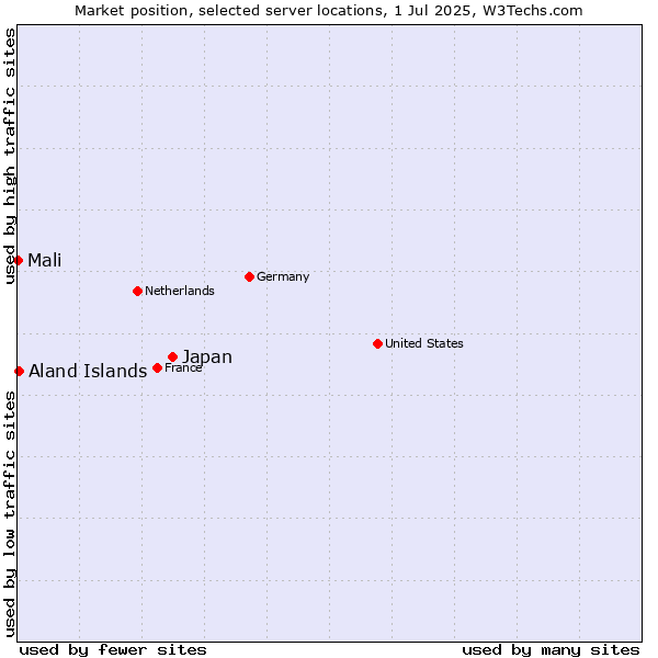 Market position of Japan vs. Aland Islands vs. Mali