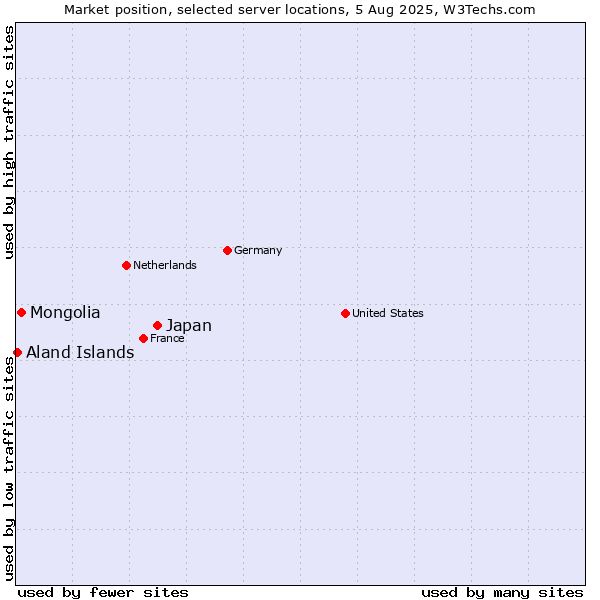 Market position of Japan vs. Mongolia vs. Aland Islands