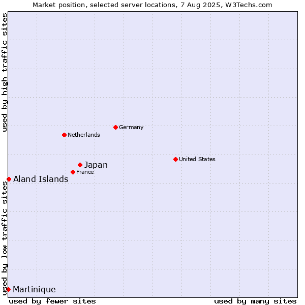 Market position of Japan vs. Aland Islands vs. Martinique