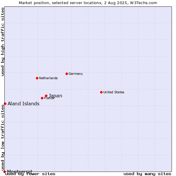 Market position of Japan vs. Aland Islands vs. Montserrat