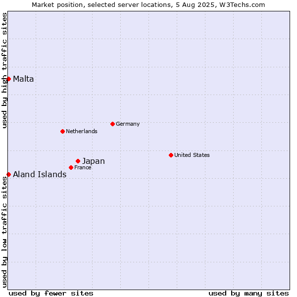 Market position of Japan vs. Aland Islands vs. Malta