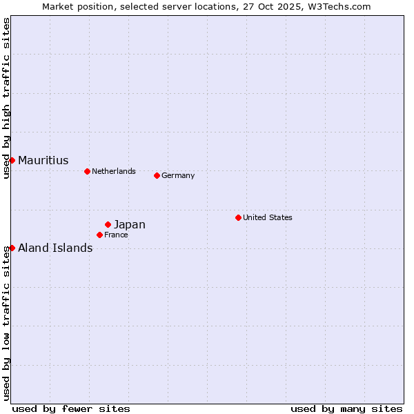 Market position of Japan vs. Mauritius vs. Aland Islands