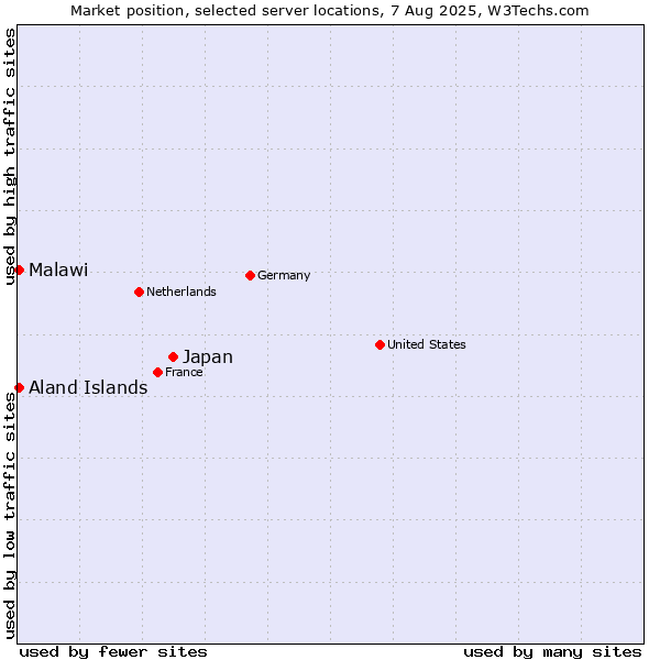 Market position of Japan vs. Aland Islands vs. Malawi