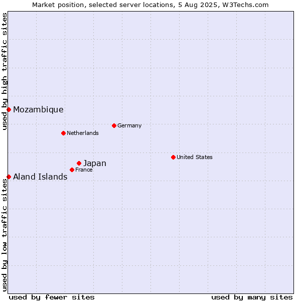 Market position of Japan vs. Mozambique vs. Aland Islands