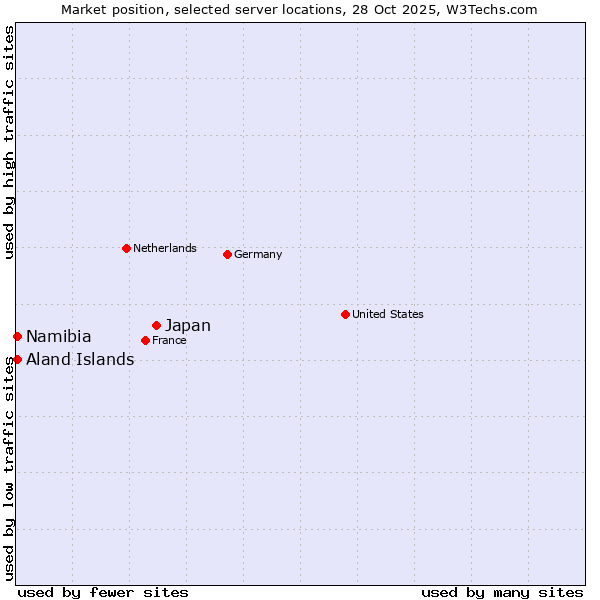 Market position of Japan vs. Namibia vs. Aland Islands