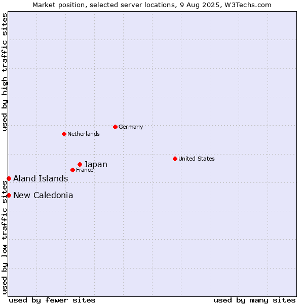 Market position of Japan vs. New Caledonia vs. Aland Islands