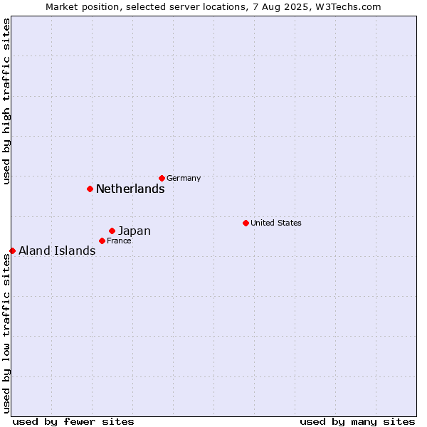Market position of Japan vs. Netherlands vs. Aland Islands