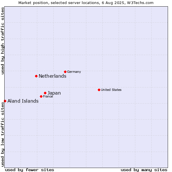 Market position of Japan vs. Netherlands and territories vs. Aland Islands