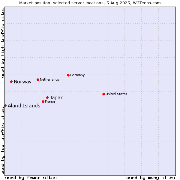 Market position of Japan vs. Norway vs. Aland Islands