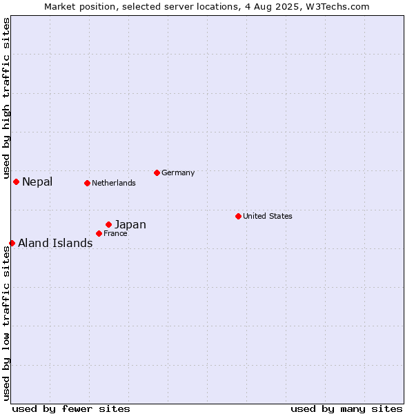 Market position of Japan vs. Nepal vs. Aland Islands