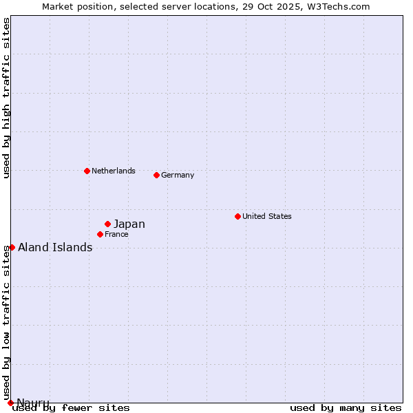 Market position of Japan vs. Aland Islands vs. Nauru