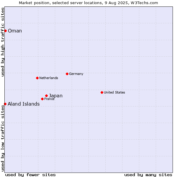 Market position of Japan vs. Oman vs. Aland Islands