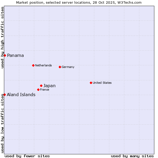 Market position of Japan vs. Panama vs. Aland Islands