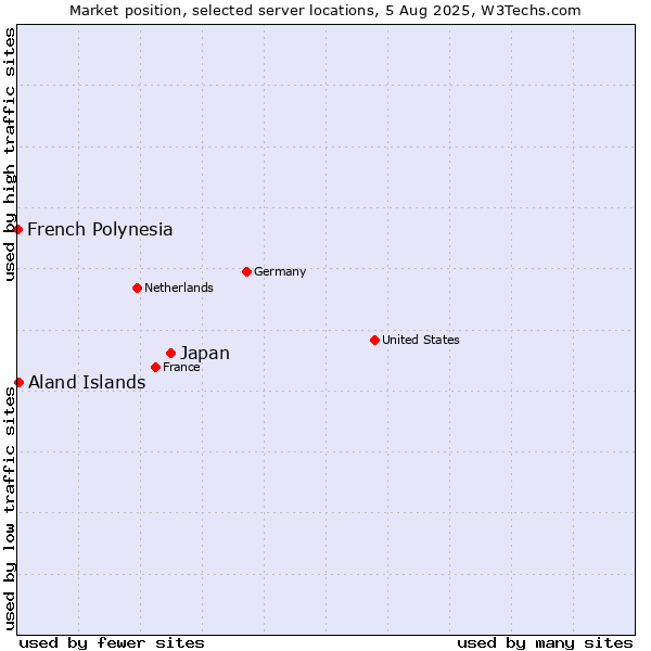 Market position of Japan vs. Aland Islands vs. French Polynesia