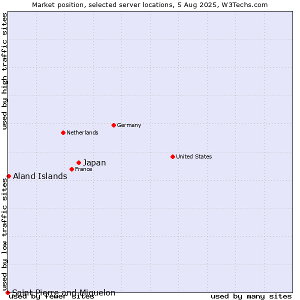 Market position of Japan vs. Aland Islands vs. Saint Pierre and Miquelon