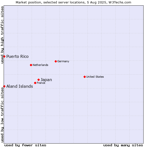 Market position of Japan vs. Aland Islands vs. Puerto Rico