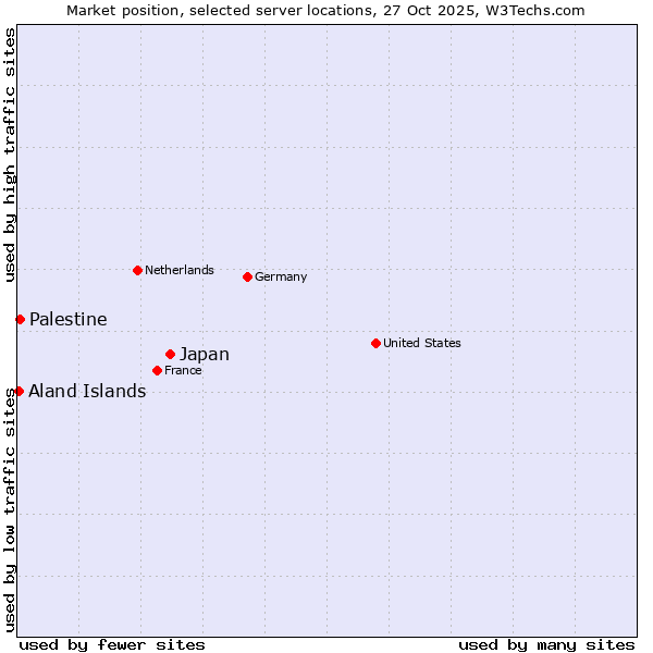 Market position of Japan vs. Palestine vs. Aland Islands