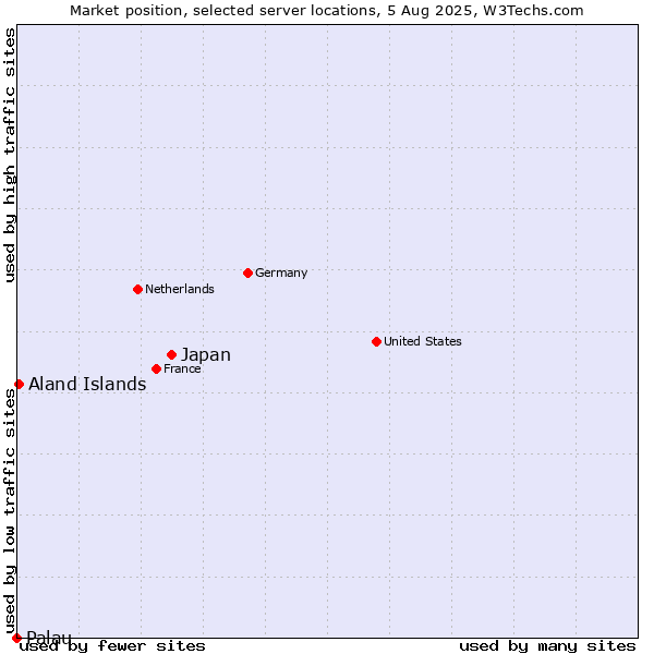 Market position of Japan vs. Aland Islands vs. Palau