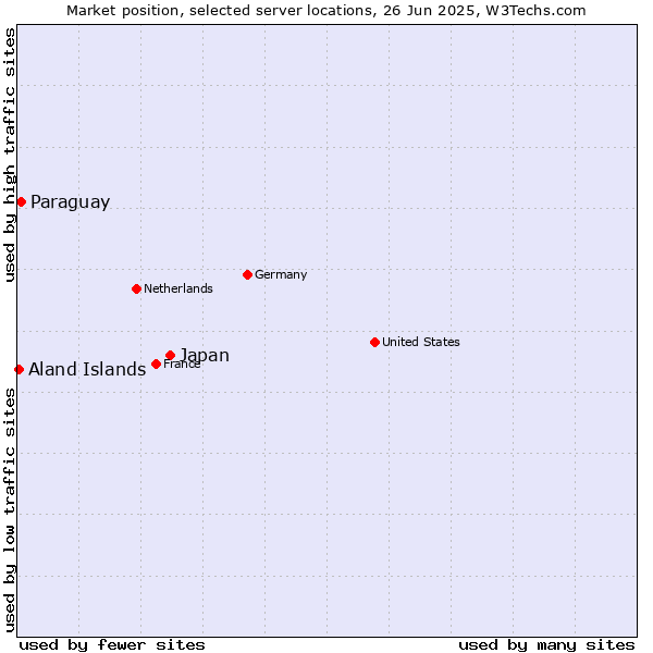 Market position of Japan vs. Paraguay vs. Aland Islands