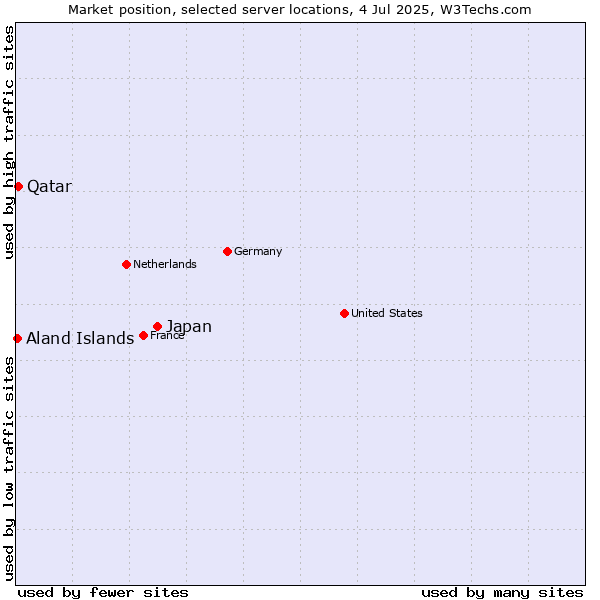Market position of Japan vs. Qatar vs. Aland Islands