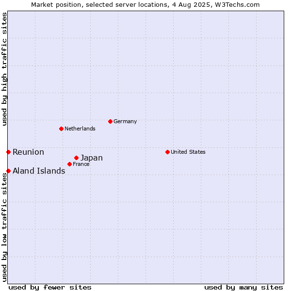 Market position of Japan vs. Reunion vs. Aland Islands