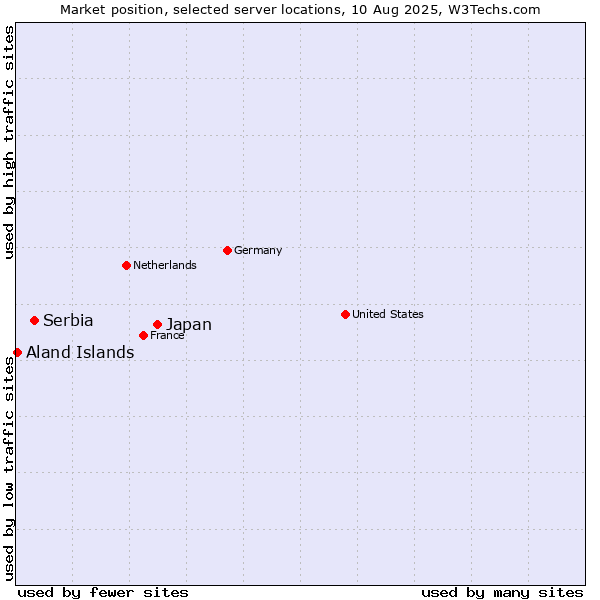 Market position of Japan vs. Serbia vs. Aland Islands