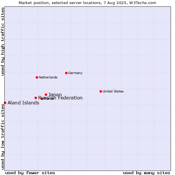 Market position of Japan vs. Russian Federation vs. Aland Islands