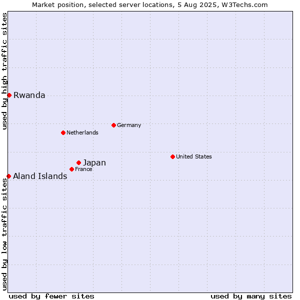 Market position of Japan vs. Rwanda vs. Aland Islands